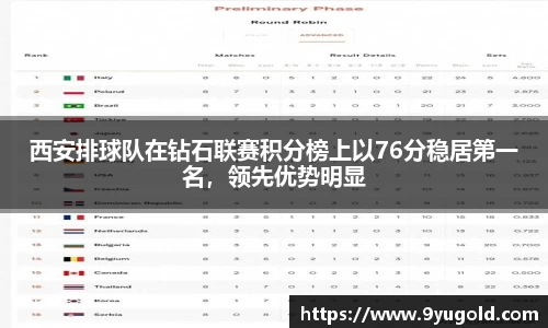 西安排球队在钻石联赛积分榜上以76分稳居第一名，领先优势明显